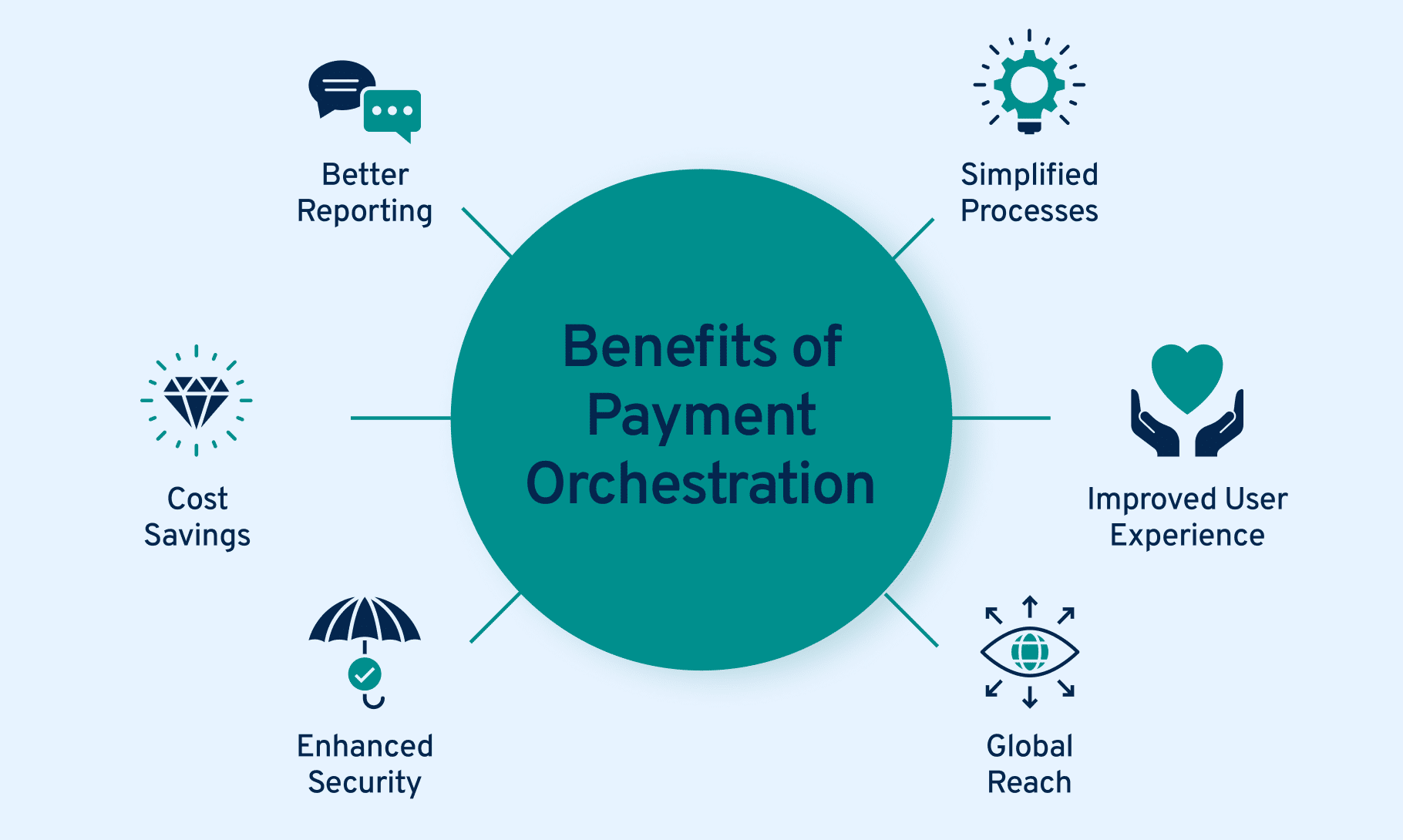 Maximizing Efficiency with Payment Orchestration
